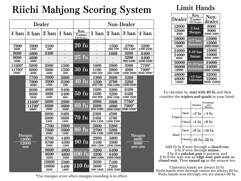 Mahjong Riichi Scoring Table