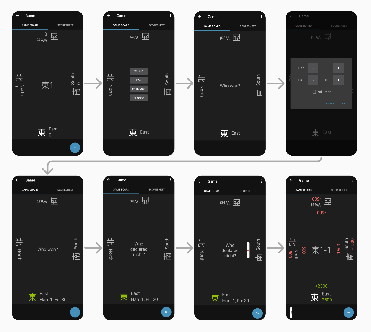 The image shows a step-by-step guide for a Mahjong game app interface. The first screen displays the game board with the player’s score. The second screen presents options for selecting the type of winning hand (Tsumo, Ron, Ryukyoku, Chombo). The third screen asks the user who won the round and allows the entry of points based on the hand’s value, including options to add Han and Fu. The fourth screen shows a prompt asking who declared Riichi. The fifth screen confirms the hand’s score, displaying the player’s points (e.g., Han: 1, Fu: 30). The final screen updates the score based on the result, with a summary of the scores for all players.
